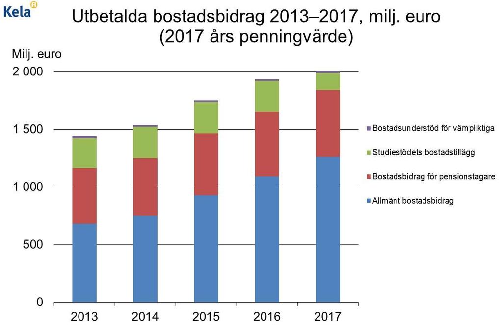 Stöd för boende År 2017 betalade FPA ut totalt 2 003 miljoner euro i bostadsbidrag. Förmånsutgifterna för bostadsbidragen ökade mer måttfullt än under tidigare år.
