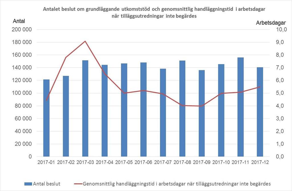 Graf: Antalet beslut om grundläggande utkomststöd och genomsnittlig handläggningstid i arbetsdagar Återkrav I slutet av året uppgick återkravsbeloppet för olika förmåner, inklusive indrivning på