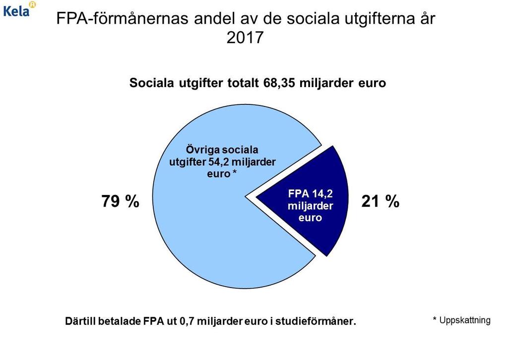 Graf: FPA-förmånernas andel av de sociala utgifterna år 2017 Graf: Verksamhetskostnader 2017, miljoner euro Käyttöomaisuuden poistot Muut toimintakulut 9,2 12,6 2 % 3 % Toimitilakulut 28,2