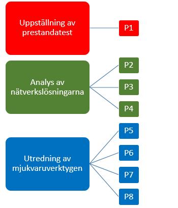 3 Metod 3 Metod Under detta kapitel presenteras tillvägagångsätten för besvarandet av arbetets problemformuleringar. Kapitlet inleds under rubrik 3.