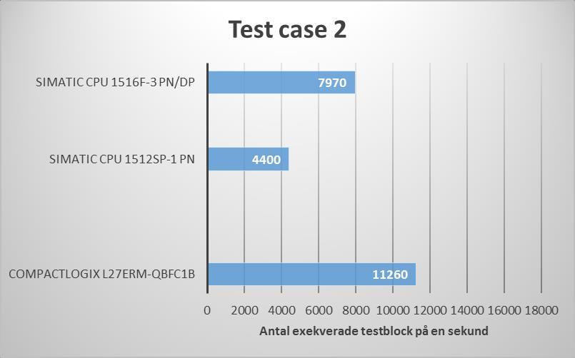 4 Resultat sekunden. Processorn 1516F-3 från Siemens gör i samma test 7970 instruktioner; den mindre processorn 4400.