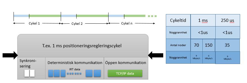 4 Resultat Figur 17: Profinet IRT bygger på tidsuppdelning av nätverket. Reproducerad från [26]. IRT garanterar därför att information kommer fram inom en viss tid, beroende på antal noder.