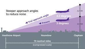 BRANTARE A project with the objective to study flight operations and how handling the aircraft on approach and landing may affect noise imission to the ground.