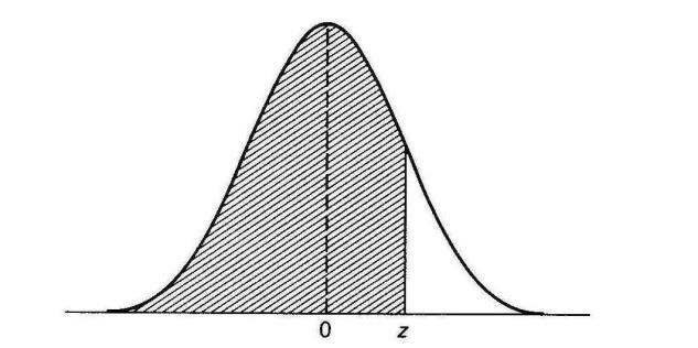 Den standardiserade normalfördelningen Talen i tabellen anger sannolikheten för att den standardiserade normalvariabeln Z antar ett värde mindre än z, P(Z<z), exempelvis P(Z<1,13)=0,8708 z 0 0,01 0,0