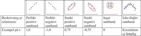 Chi-2 skillnader nominalskala Mann-Whitney U test Skillnader mellan 2 grupper, ordinalskala rangsumma grupp A = 55, medelrangsumma = 55/8 = 6,9 rangsumma grupp B = 81, medelrangsumma = 81/8 = 10,1