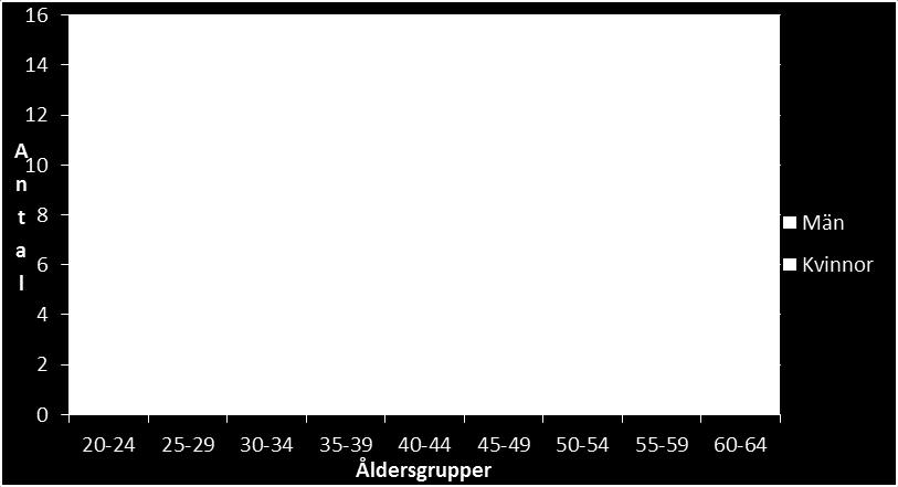 HbA1C, systoliskt (SBT) eller diastoliskt blodtryck (DBT). Spearmans korrelationskoefficient för LDL/HbA1C var inte signifikant (0,2 ).