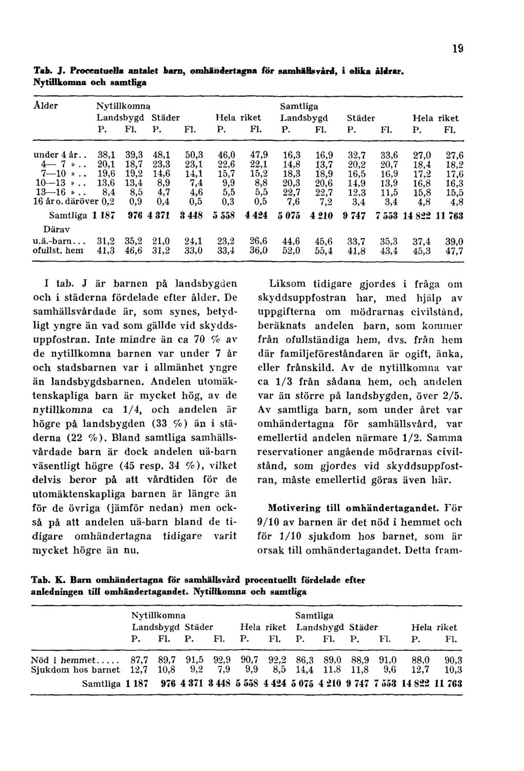 19 Tab. J. Procentuella antalet barn, omhändertagna för samhällsvård, i olika åldrar. Nytillkomna och samtliga I tab. J är barnen på landsbygden och i städerna fördelade efter ålder.