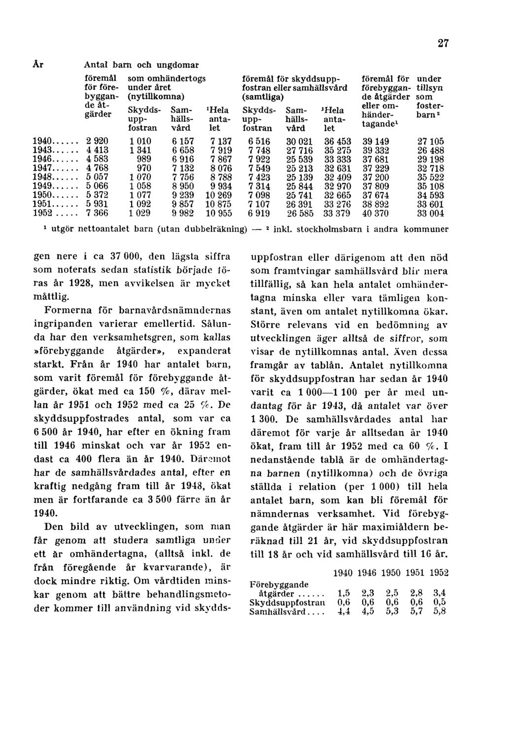 27 1 utgör nettoantalet barn (utan dubbelräkning) 2 inkl.