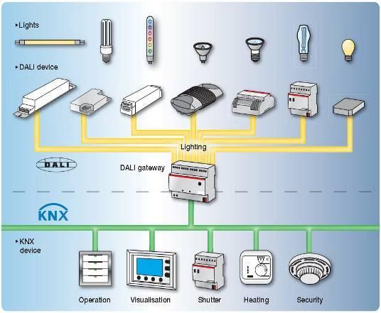 Dimmers I KNX sortimenten finns det flera olika sorters dimmers; Universal dimmers. 1-10V. DSI, DALI mfl. Med eller utan konstantljusreglering.