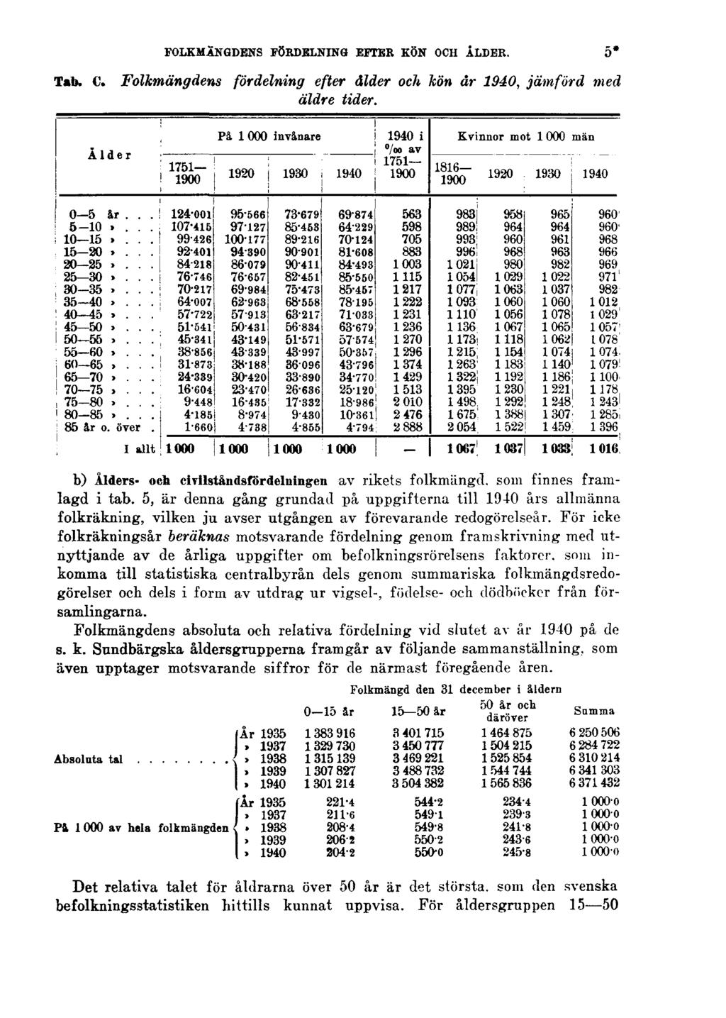 FOLKMÄNGDENS FÖRDELNING EFTER KÖN OCH ÅLDER. Tab. C. Folkmängdens fördelning efter ålder och kön år 1940, jämförd med äldre tider.