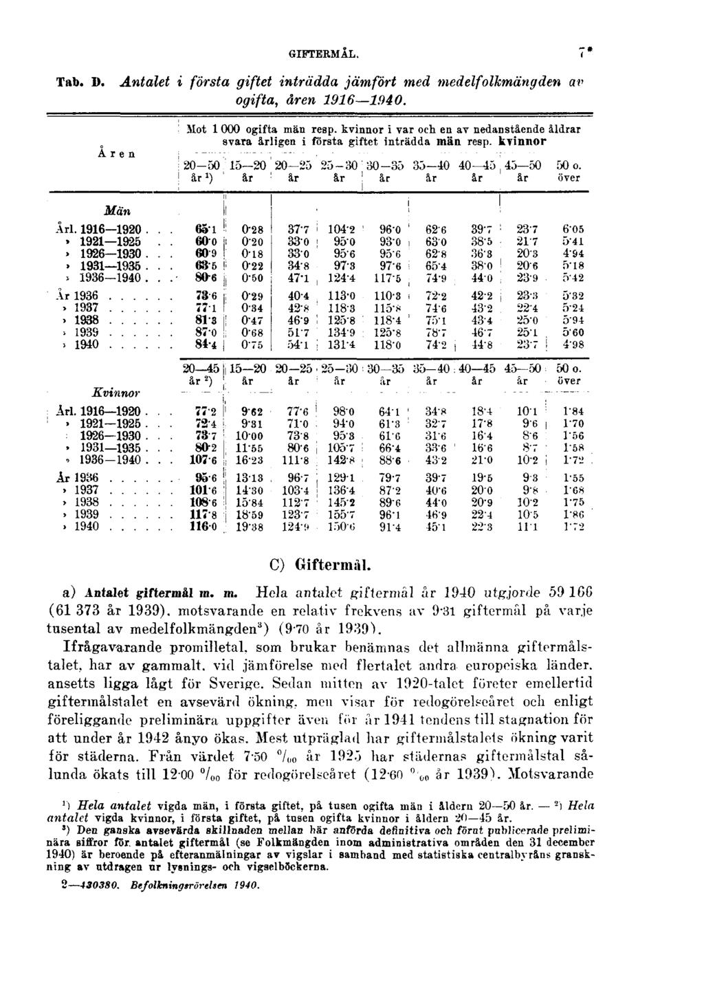 GIFTERMÅL. 7* Tab. D. Antalet i första giftet inträdda jämfört med medelfolkmängden av ogifta, åren 1916 1940. C) Giftermål. a) Antalet giftermål m. m. Hela antalet giftermål år 1940 utgjorde 59 1GG (61 373 år 1939).