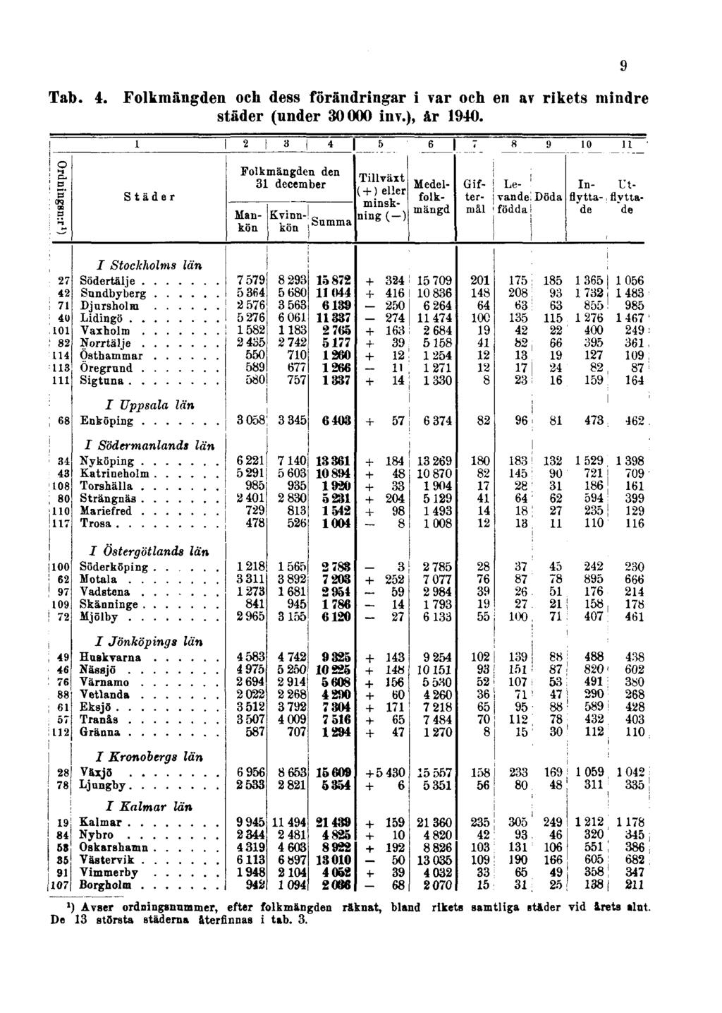 Tab. 4. Folkmängden och dess förändringar i var och en av rikets mindre städer (under 30000 inv.), år 1940.