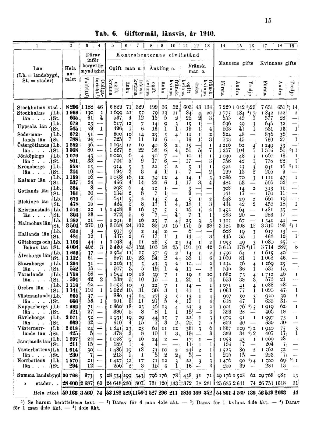 Tab. 6. Giftermål, länsvis, år 1940. 15 1) Se härom berättelsens text.