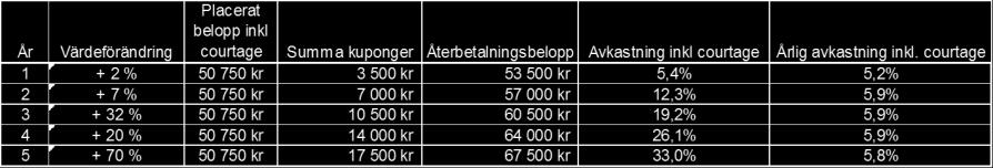 skadestånd, även om STOXX eller och dess Licensgivare känner till att de kan uppkomma.