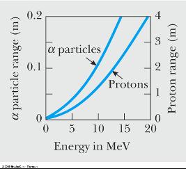 Växelverkan med materia (forts 1) Som en följd av energiförlusterna kommer laddade partiklar att färdas en given sträcka innan de stannas upp.