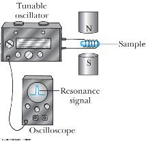 NMR och MRI Den potentiella energin från en magnetisk dipol med moment µ i ett externt magnetfält B är -µ B. Skillnad i energi då µ upplinjerat med B är E = 2µ B.