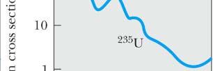 R 0 Exempel 1: Inelastisk spridning av neutron mot xenon 129 54 129 54 n + Xe Xe + n σ * ( = 4 b) Exempel 2: Uran 235 tar upp en neutron och fissionerar (sönderdelas) n + 235