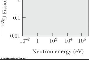 De låga energierna motsvarar energin för termisk rörelse för neutronerna vid rumstemperatur 3 Ekin = kbt 0, 04eV 2 Generellt gäller att i de material där neutroninfångning sker