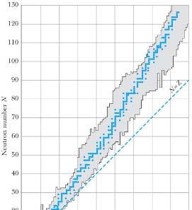 Fission (forts 1) Modell för hur fissionen sker: 1. 235 U-kärnan fångar in en termisk neutron 2. 236U* bildas. Överskotts energin ger häftiga svängningar. 3.