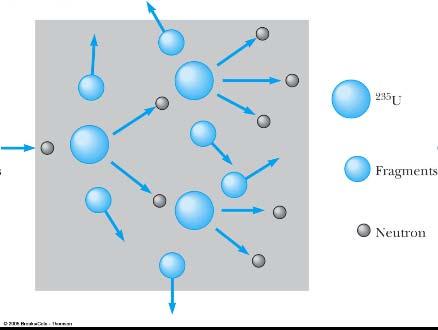 Multiplikationskonstanten K definieras som medelantalet neutroner från varje fission som ger upphov till en ny fission.