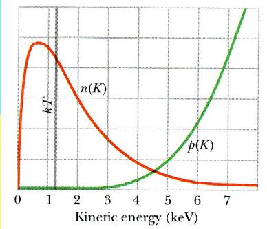 Fusion Bindningenergin för mycket lätta kärnor är mindre än för tyngre kärnor. Fusion skulle därför kunna avge energi. I solen: proton-proton-cykeln.