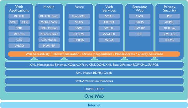 World Wide Web Consortium (1994- ) Brett industrikonsortium definierar webbstandarder Ca 400 medlemmar industri, OffSek, forskning Global täckning Producerar