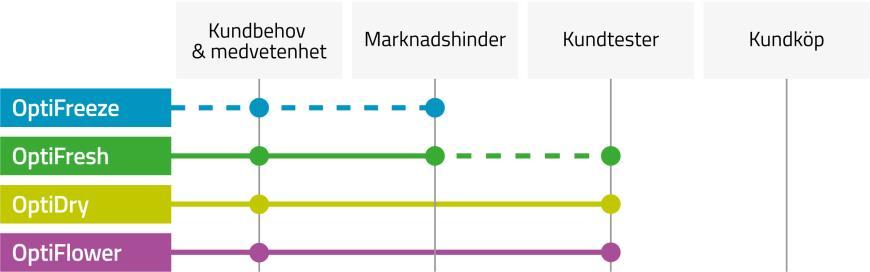 Kommentarer från VD Ett år med förändringar och ökat säljfokus Under året har OptiFreeze stärkt sitt fokus mot försäljning och marknadsföring.