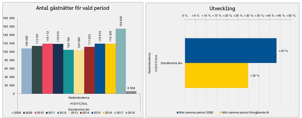 Utfall gästnätter