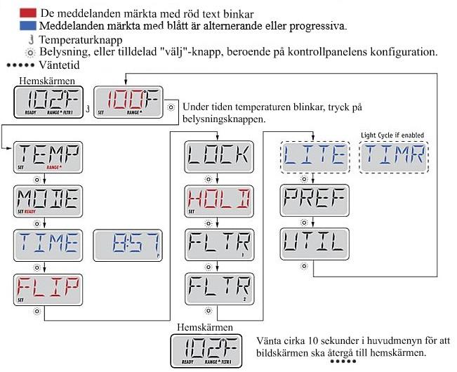 Knapptryckningsföljden i schemat nedan Huvudmeny Tryck på WARM, temp börjar blinka. Tryck på LIGHT och TEMP syns på skärmen. Tryck på LIGHT igen och MODE syns på skärmen.