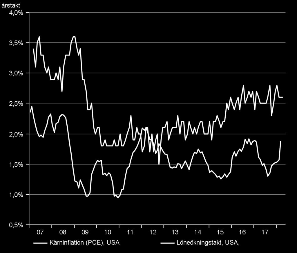 Bara små tecken på löne- eller inflationstryck i USA Denna överhettning syns ännu inte till, inte ens i USA där en stark arbetsmarknad