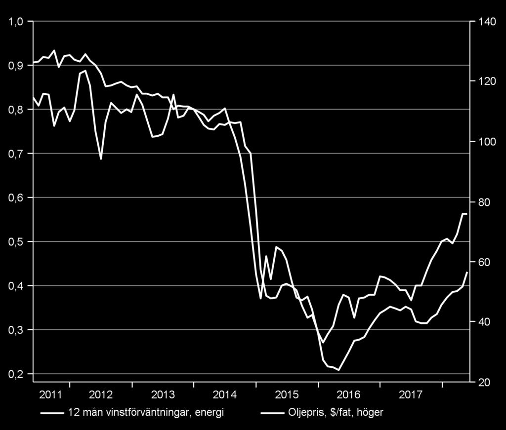 Vinstestimaten lyfter med oljepriset Så länge vi inte ser tecken på att risken för en recession stiger ordentligt lutar