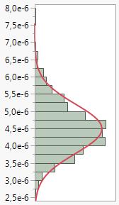 Den röda kurvan visar den normalfördelning som bäst passar data, medan den gröna kurvan visar en log-normal fördelning. Y-axeln på normal-kvantilplotten motsvarar de observerade värdena (d.v.s. y från n dragningar), medan x-axeln visar den kumulativa normalfördelningen skalade som kvantiler (ovan) eller percentiler (under).