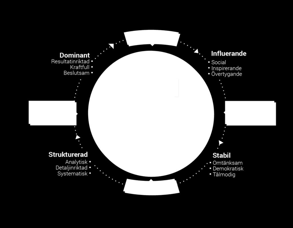 DISC