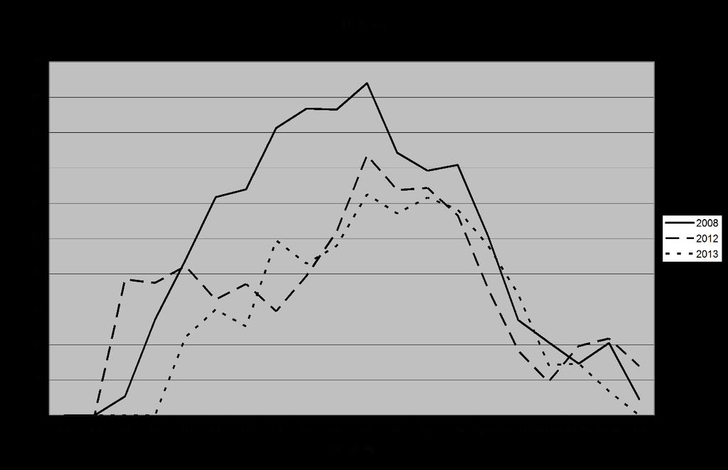 åren 2012-13 jfr med 2008, hos yngre kvinnor (14-22 år).