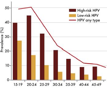Förekomst av genital HPV hos kvinnor Åldersrelaterad prevalens av cervikal HPV hos kvinnor. 1 Bild adapterad från Kjaer et al. 2008.