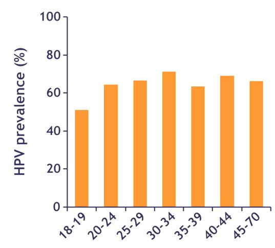 Förekomst av genital HPV hos män Åldersrelaterad prevalens av genital HPV (oavsett typ) hos män.* 1 Ålder Bild adapterad från tabell 5, Giuliano et al. 2008.