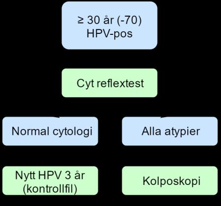 Triage: Kvinnor