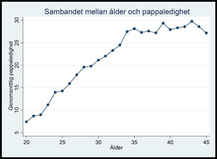 Figuren nedan visar hur genomsnittlig pappaledighet varierar med ålder, och bygger på estimaten från föregående regression. I det här fallet så skulle vi säga att vi använt åldersfixa effekter.