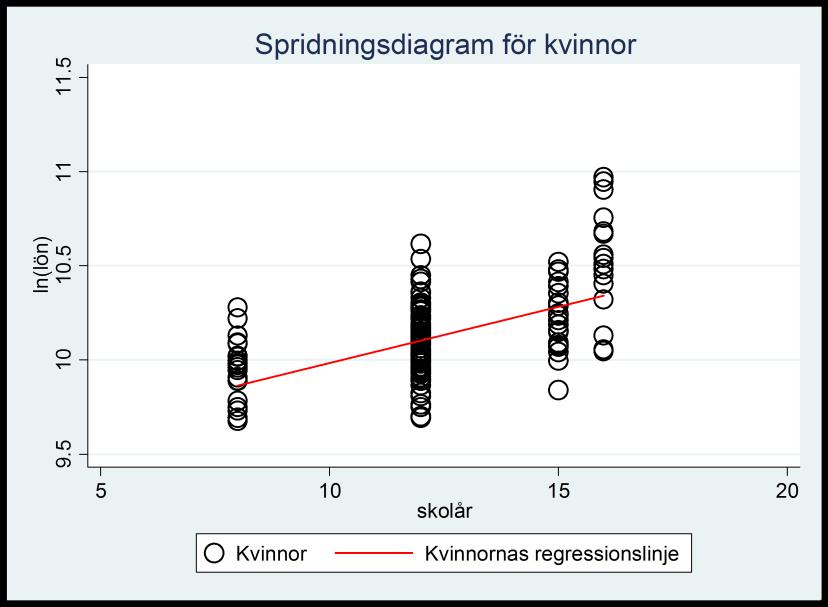 Ja, standardfelet för interaktionseffekten är 0,011 vilket ger ett t- värde på ~3,6 och ett p-värde nära 0 (t-värdet = 0,04/0,011).