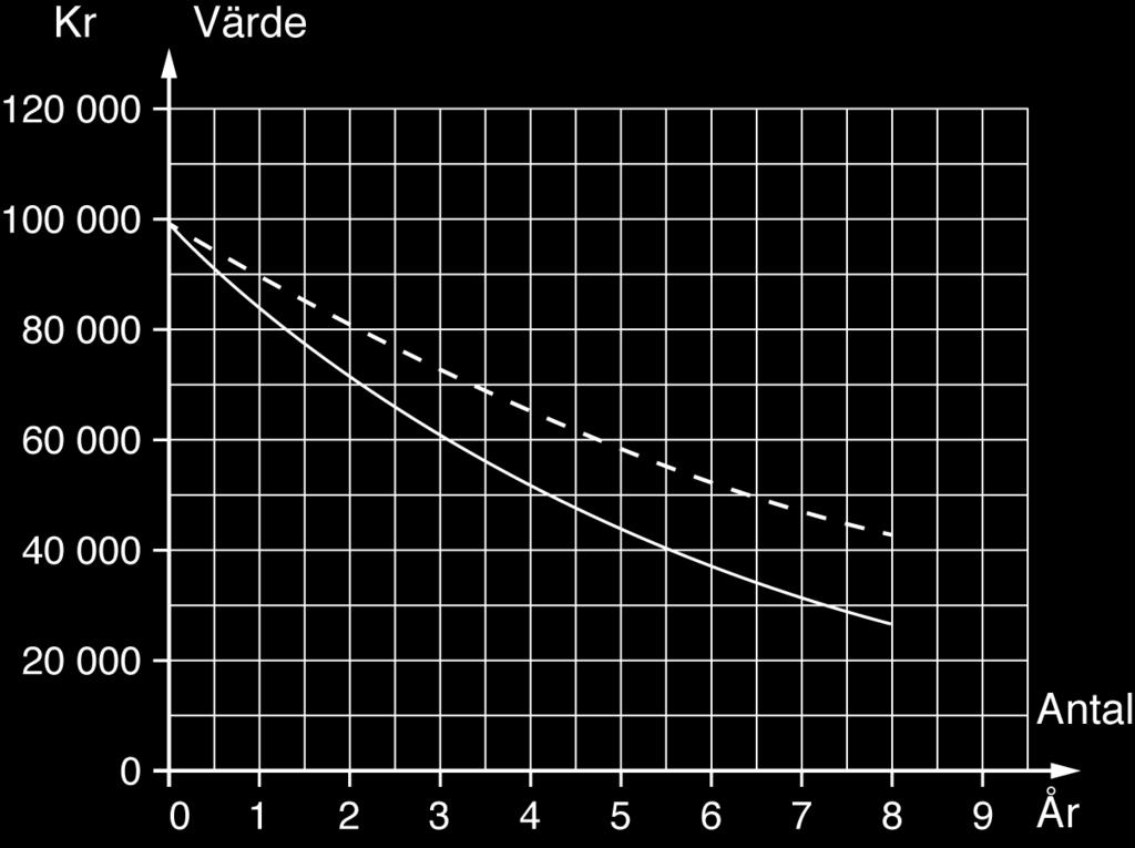 a) Vilket är värdet efter tre år, enligt diagrammet, om den procentuella minskningen är 15 % per år?