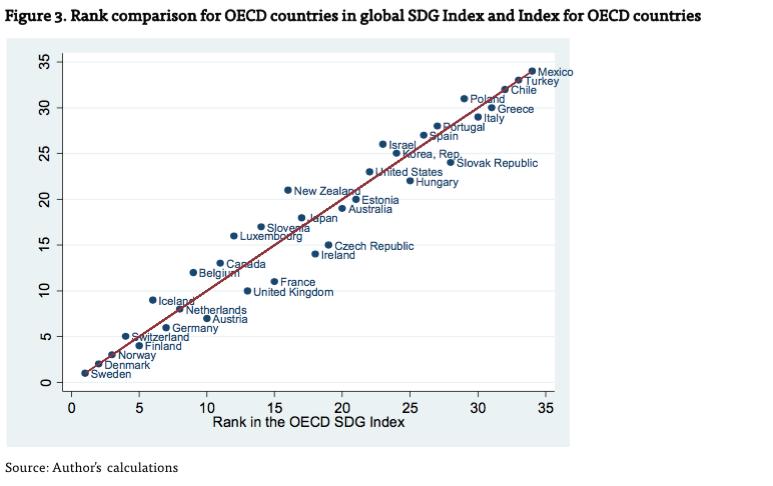 Nordics best positioned to