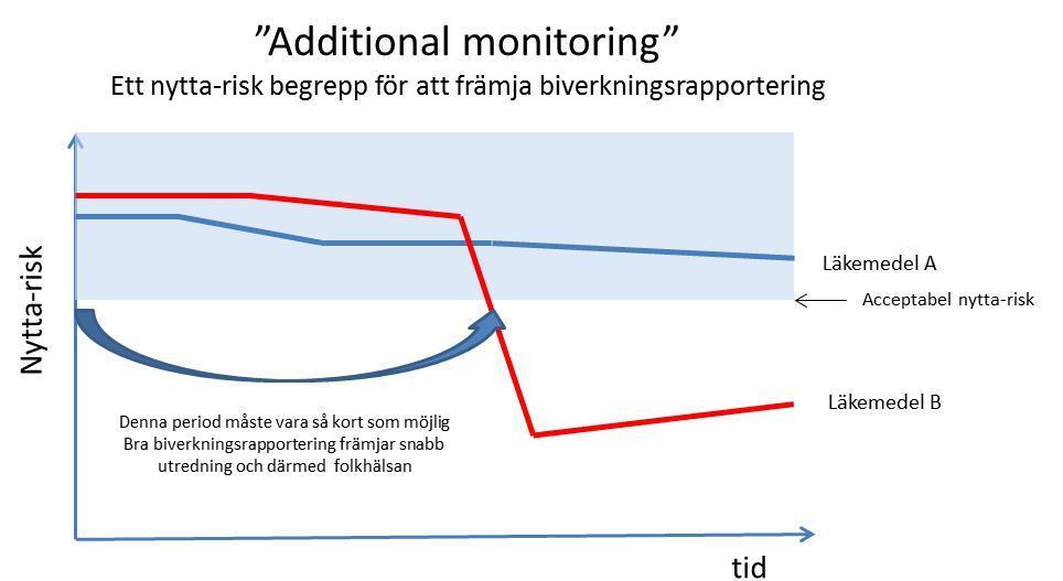 Varför signalspaning och biverkningsrapportering?