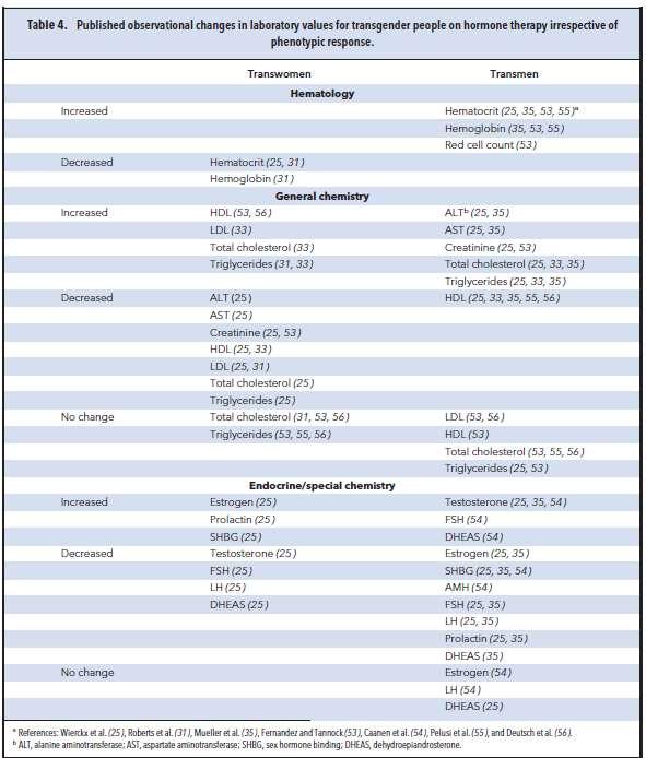 When Gender Identity Doesn t Equal Sex Recorded at Birth: The Role of the Laboratory in Providing Effective Healthcare to