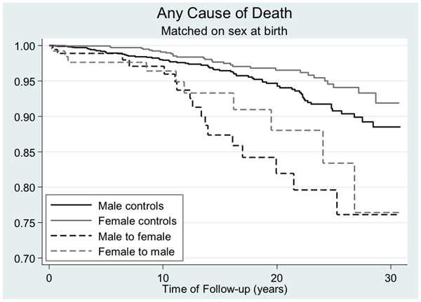 Dödlighet efter könsbyte Death from any cause as a function of time after sex reassignment among 324 transsexual