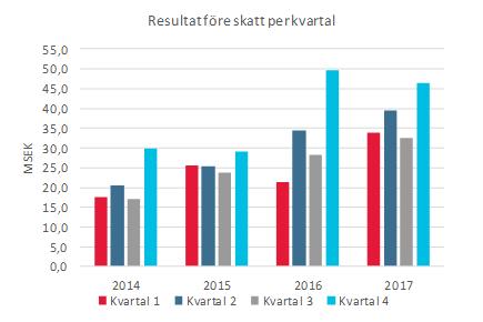 Resultat EBITDA minskade med 8 % jämfört med föregående år och uppgick under kvartalet till 60,3 (65,7) MSEK. Resultat före skatt minskade med 7 % till 46,4 (49,7) MSEK.