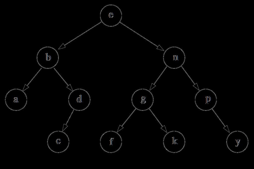 Inorder (binära träd) 1. Besök vänster delträd inorder 2.