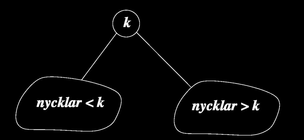 Exempel: BinarySearchTree En klass som lagrar textsträngar som data i ett binärt träd Trädet är ett binärt sökträd, med följande regel för