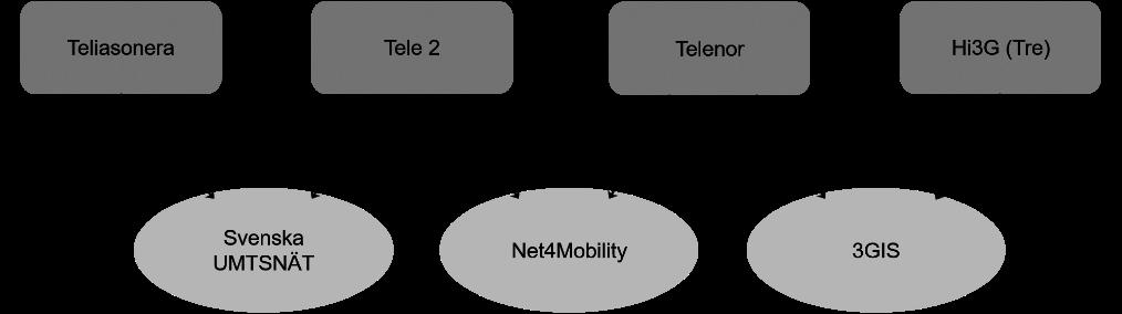114 6.2 Operatörernas nät Såsom nämndes ovan finns i princip inga fristående virtuella mobiloperatörer på den svenska marknaden. I stället äger de fyra operatörerna tre nät såsom illustreras figur 9.