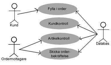 2 Bakgrund Figur 4. Use case-diagram. Diagrammet visar tre aktörer och de use case som dessa kan utföra. Pilarna representerar olika händelser som kan utföras på de olika use casen.