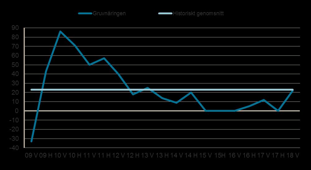 3 Ökad optimism inom gruvnäringen! Sammanfattning undersökning våren 2018 Metallpriserna har legat på en relativt stabil nivå det senaste året.